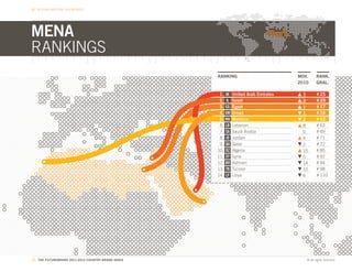 BEYOND NATIONAL BOUNDARIES




MENA
RANKINGS
                                                    RANKING                           MOV.      RANK.
                                                                                      2010      GRAL.

                                                     1.   AE   United Arab Emirates    3        # 25
                                                     2.   IL   Israel                  2        # 28
                                                     3.   EG   Egypt                   1        # 57
                                                     4.   OM   Oman                    1        # 58
                                                     5.   MA   Morocco                 2        # 62
                                                     6.   LB   Lebanon                 8        # 63
                                                     7.   SA   Saudi Arabia            0        # 69
                                                     8.   JO   Jordan                  4        # 71
                                                     9.   QA   Qatar                   2        # 72
                                                    10.   DZ   Algeria                 15       # 85
                                                    11.   SY   Syria                   5        # 92
                                                    12.   BH   Bahrain                 14       # 94
                                                    13.   TN   Tunisia                 15       # 98
                                                    14.   LY   Libya                   6        # 110




71. THE FUTUREBRAND 2011-2012 COUNTRY BRAND INDEX                                        © All rights reserved.
 
