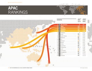 BEYOND NATIONAL BOUNDARIES




APAC
RANKINGS
                                                    RANKING                  MOV.      RANK.
                                                                             2010      GRAL.

                                                     1.   NZ   New Zealand    0        #3
                                                     2.   JP   Japan          2        #4
                                                     3.   AU   Australia      3        #5
                                                     4.   SG   Singapore      1        # 16
                                                     5.   MV   Maldives       2        # 18
                                                     6.   TH   Thailand       0        # 26
                                                     7.   IN   India          6        # 29
                                                     8.   KR   South Korea    2        # 42
                                                     9.   MY   Malaysia       1        # 43
                                                    10.   FJ   Fiji           6        # 45
                                                    11.   VN   Vietnam        4        # 59
                                                    12.   NP   Nepal          2        # 61
                                                    13.   CN   China          9        # 65
                                                    14.   ID   Indonesia      4        # 76
                                                    15.   PH   Philippines    13       # 78
                                                    16.   LA   Laos           8        # 80
                                                    17.   KH   Cambodia       7        # 83
                                                    18.   BD   Bangladesh     5        # 107
                                                    19.   IR   Iran           2        # 111
                                                    20.   PK   Pakistan       5        # 113




74. THE FUTUREBRAND 2011-2012 COUNTRY BRAND INDEX                               © All rights reserved.
 