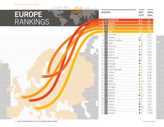 BEYOND NATIONAL BOUNDARIES




EUROPE
                                                    RANKING                     MOV.      RANK.
                                                                                2010      GRAL.



RANKINGS
                                                     1.   CH   Switzerland       3        #2
                                                     2.   SE   Sweden            3        #7
                                                     3.   FI   Finland           0        #8
                                                     4.   FR   France            2        #9
                                                     5.   IT   Italy             2        # 10
                                                     6.   DE   Germany           0        # 11
                                                     7.   NO   Norway            1        # 12
                                                     8.   GB   United Kingdom    4        # 13
                                                     9.   ES   Spain             0        # 14
                                                    10.   DK   Denmark           4        # 15
                                                    11.   AT   Austria           3        # 17
                                                    12.   IS   Iceland           5        # 19
                                                    13.   IE   Ireland           3        # 20
                                                    14.   NL   Netherlands       2        # 23
                                                    15.   GR   Greece            5        # 27
                                                    16.   PT   Portugal          1        # 30
                                                    17.   BE   Belgium           1        # 33
                                                    18.   CZ   Czech Republic    5        # 38
                                                    19.   HR   Croatia           9        # 40
                                                    20.   CY   Cyprus            1        # 46
                                                    21.   TR   Turkey            7        # 48
                                                    22.   MT   Malta             13       # 51
                                                    23.   SI   Slovenia          2        # 52
                                                    24.   HU   Hungary           6        # 60
                                                    25.   EE   Estonia           23       # 66
                                                    26.   BG   Bulgaria          6        # 70
                                                    27.   AL   Albania           12       # 73
                                                    28.   SK   Slovakia          5        # 74
                                                    29.   PL   Poland            3        # 79
                                                    30.   RU   Russia            1        # 82
                                                    31.   RS   Serbia            13       # 97
                                                    32.   RO   Romania           9        # 101
                                                    33.   UA   Ukraine           6        # 105


76. THE FUTUREBRAND 2011-2012 COUNTRY BRAND INDEX                                  © All rights reserved.
 