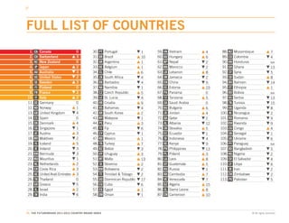 FULL LIST OF COUNTRIES
 1. CA   Canada                 0          30. PT   Portugal             1    59. VN   Vietnam        4     88. MZ   Mozambique                 7
 2. CH   Switzerland            3          31. BR   Brazil               10   60. HU   Hungary        6     89. CO   Colombia                   4
 3. NZ   New Zealand            0          32. AR   Argentina            1    61. NP   Nepal          2     90. HN   Honduras                   N/A
 4. JP   Japan                  2          33. BE   Belgium              1    62. MA   Morocco        2     91. GH   Ghana                      13
 5. AU   Australia              3          34. CL   Chile                6    63. LB   Lebanon        8     92. SY   Syria                      5
 6. US   United States          2          35. ZA   South Africa         4    64. JM   Jamaica        2     93. SD   Sudan                      8
 7. SE   Sweden                 3          36. BB   Barbados             4    65. CN   China          9     94. BH   Bahrain                    14
 8. FI   Finland                0          37. NA   Namibia              1    66. EE   Estonia        23    95. ET   Ethiopia                   1
 9. FR   France                 2          38. CZ   Czech Republic       5    67. PA   Panama         0     96. BO   Bolivia                    N/A
10. IT   Italy                  2          39. LC   St. Lucia            4    68. TZ   Tanzania       5     97. RS   Serbia                     13
11. DE   Germany                0          40. HR   Croatia              9    69. SA   Saudi Arabia   0     98. TN   Tunisia                    15
12. NO   Norway                 1          41. BS   Bahamas              4    70. BG   Bulgaria       6     99. UG   Uganda                     8
13. GB   United Kingdom         4          42. KR   South Korea          2    71. JO   Jordan         4    100. NI   Nicaragua                  2
14. ES   Spain                  0          43. MY   Malaysia             1    72. QA   Qatar          2    101. RO   Romania                    9
15. DK   Denmark                4          44. PE   Peru                 3    73. AL   Albania        12   102. RW   Rwanda                     9
16. SG   Singapore              1          45. FJ   Fiji                 6    74. SK   Slovakia       5    103. CG   Congo                      4
17. AT   Austria                3          46. CY   Cyprus               1    75. EC   Ecuador        1    104. SN   Senegal                    1
18. MV   Maldives               2          47. MX   Mexico               1    76. ID   Indonesia      4    105. UA   Ukraine                    6
19. IS   Iceland                5          48. TR   Turkey               7    77. KE   Kenya          9    106. PY   Paraguay                   N/A
20. IE   Ireland                3          49. BZ   Belize               3    78. PH   Philippines    13   107. BD   Bangladesh                 5
21. BM   Bermuda                3          50. UY   Uruguay              3    79. PL   Poland         3    108. NG   Nigeria                    2
22. MU   Mauritius              1          51. MT   Malta                13   80. LA   Laos           8    109. SV   El Salvador                4
23. NL   Netherlands            2          52. SI   Slovenia             2    81. GT   Guatemala      5    110. LY   Libya                      6
24. CR   Costa Rica             3          53. BW   Botswana             2    82. RU   Russia         1    111. IR   Iran                       2
25. AE   United Arab Emirates   3          54. TT   Trinidad & Tobago    2    83. KH   Cambodia       7    112. ZW   Zimbabwe                   2
26. TH   Thailand               0          55. DO   Dominican Republic   17   84. VE   Venezuela      7    113. PK   Pakistan                   5
27. GR   Greece                 5          56. CU   Cuba                 6    85. DZ   Algeria        15
28. IL   Israel                 2          57. EG   Egypt                1    86. SL   Sierra Leone   8
29. IN   India                  6          58. OM   Oman                 1    87. CM   Cameroon       10



79. THE FUTUREBRAND 2011-2012 COUNTRY BRAND INDEX                                                                              © All rights reserved.
 