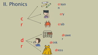 II. Phonics
c
r
crayo
n
cry
crab
d
r
drawe
r
drink
dress
 