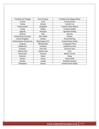 www.competitiveexams.co.in Page 6
Trinidad and Tobago Port-of-Spain Trinidad and Tobago Dollar
Tunisia Tunis Tunisian Dinar
Turkey Ankara Turkish Lira
Turkmenistan Ashgabat Turkmen New Manat
Tuvalu Vaiaku Tuvaluan Dollar
Uganda Kampala Ugandan Shilling
Ukraine Kiev Hryvnia
United Arab Emirates Abu Dhabi Dirham
United Kingdom London Pound Sterling
United States of America Washington D.C. United States Dollar
Uruguay Montevideo Uruguayan Peso
Uzbekistan Tashkent Uzbekistan Som
Vanuatu Port-Vila Vanuatu Vatu
Vatican City Vatican City Euro
Venezuela Caracas Bolivar Fuerte
Vietnam Hanoi Dong
Yemen Sanaa Yemeni Rial
Zambia Lusaka Zambian Kwacha
Zimbabwe Harare United States Dollar
 