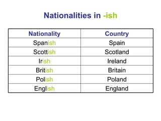 Nationalities in  -ish Country Nationality England Engl ish Poland Pol ish Britain Brit ish Ireland Ir ish Scotland Scott ish Spain Span ish 