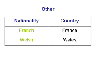 Other Wales Welsh France French Country Nationality 