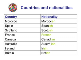 Countries and nationalities Nationality Country Brit ish Britain Ir ish Ireland Austral ian Australia Canad ian Canada French France Scott ish Scotland Span ish Spain Morocc an Morocco 