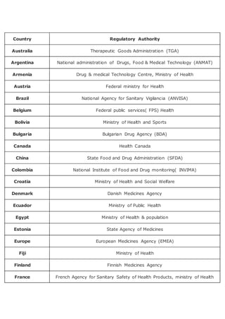 Countries and their Pharma regulatory authority | PDF