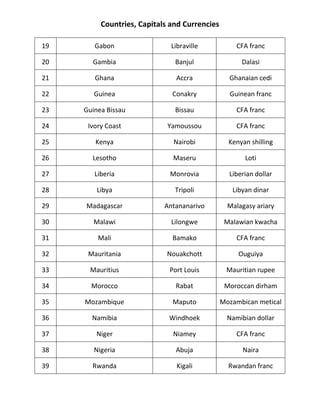 Countries capitals currencies