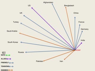 India
Pakistan
US
UK
Turkey
Saudi Arabia
South Korea
Russia
Iran
Israel
Germany
France
China
Bangladesh
Afghanistan
NATO
ALLIES
FRIENDLY
TENSIONS
ENEMIES
KEY
 