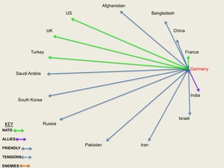 India
Pakistan
US
UK
Turkey
Saudi Arabia
South Korea
Russia
Iran
Israel
Germany
France
China
Bangladesh
Afghanistan
NATO
ALLIES
FRIENDLY
TENSIONS
ENEMIES
KEY
 