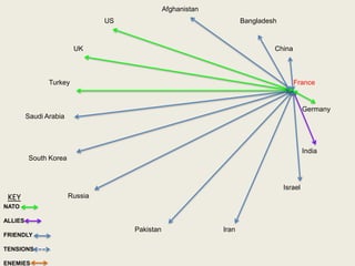 India
Pakistan
US
UK
Turkey
Saudi Arabia
South Korea
Russia
Iran
Israel
Germany
France
China
Bangladesh
Afghanistan
NATO
ALLIES
FRIENDLY
TENSIONS
ENEMIES
KEY
 