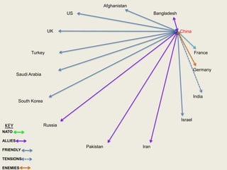 India
Pakistan
US
UK
Turkey
Saudi Arabia
South Korea
Russia
Iran
Israel
Germany
France
China
Bangladesh
Afghanistan
NATO
ALLIES
FRIENDLY
TENSIONS
ENEMIES
KEY
 