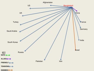 India
Pakistan
US
UK
Turkey
Saudi Arabia
South Korea
Russia
Iran
Israel
Germany
France
China
Bangladesh
Afghanistan
NATO
ALLIES
FRIENDLY
TENSIONS
ENEMIES
KEY
 