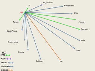 India
Pakistan
US
UK
Turkey
Saudi Arabia
South Korea
Russia
Iran
Israel
Germany
France
China
Bangladesh
Afghanistan
NATO
ALLIES
FRIENDLY
TENSIONS
ENEMIES
KEY
 