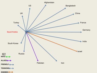 India
Pakistan
US
UK
Turkey
Saudi Arabia
South Korea
Russia
Iran
Israel
Germany
France
China
Bangladesh
Afghanistan
NATO
ALLIES
FRIENDLY
TENSIONS
ENEMIES
KEY
 