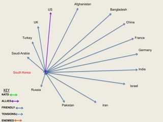 India
Pakistan
US
UK
Turkey
Saudi Arabia
South Korea
Russia
Iran
Israel
Germany
France
China
Bangladesh
Afghanistan
NATO
ALLIES
FRIENDLY
TENSIONS
ENEMIES
KEY
 