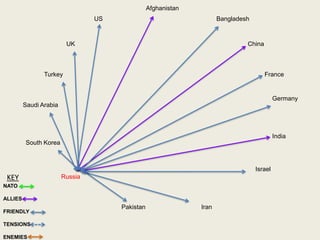 India
Pakistan
US
UK
Turkey
Saudi Arabia
South Korea
Russia
Iran
Israel
Germany
France
China
Bangladesh
Afghanistan
NATO
ALLIES
FRIENDLY
TENSIONS
ENEMIES
KEY
 