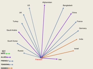 India
Pakistan
US
UK
Turkey
Saudi Arabia
South Korea
Russia
Iran
Israel
Germany
France
China
Bangladesh
Afghanistan
NATO
ALLIES
FRIENDLY
TENSIONS
ENEMIES
KEY
 