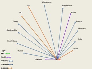 India
Pakistan
US
UK
Turkey
Saudi Arabia
South Korea
Russia
Iran
Israel
Germany
France
China
Bangladesh
Afghanistan
NATO
ALLIES
FRIENDLY
TENSIONS
ENEMIES
KEY
 