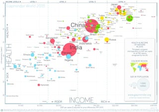 DATA SOURCES—INCOME: World Bank’s GDP per capita, PPP (2011 international $). Income of Syria & Cuba are Gapminder estimates. X-axis uses log-scale to make a doubling income show same distance on all levels. POPULATION: Data from UN Population Division. LIFE EXPECTANCY: IHME GBD-2015, as of Oct 2016.
ANIMATING GRAPH: Go to www.gapminder.org/tools to see how this graph changed historically and compare 500 other indicators. LICENSE: Our charts are freely available under Creative Commons Attribution License. Please copy, share, modify, integrate and even sell them, as long as you mention: ”Based on a free chart from www.gapminder.org”.
$1 000 $2 000 $16 000$4 000 $8 000 $32 000 $64 000 $128 000
LEVEL 2LEVEL 1 LEVEL 3 LEVEL 4INCOME LEVELS
5060557065807585
INCOMEPOOR RICH
version 15
apminder World 2015
India
Japan
Indonesia
Spain
Vietnam
Ethiopia
Congo
Dem. Rep.
Czech Rep.
South Africa
Sudan
Tanzania
Switzerland
Mali
Burkina Faso
Madagascar
Slovak Rep.
Uganda
Kenya
Norway
Cameroon
Guinea
Ghana
Zimbabwe
Niger
Cote d'Ivoire
Bosnia & Herz.
Senegal
Burundi
Rwanda
Moldova
Benin
Sierra Leone
Chad
Lao
Papua N. G.
Malawi
Tajikistan
Togo
Maced F.
Dominican R.
Eritrea
Nicaragua
Liberia
Honduras
Congo, Rep.
Mauritania
Oman
Trinidad & Tobago
Singapore
Gabon
Palestine
Guyana
Monten.
Luxembourg
Gambia
Fiji
Comoros
Equatorial
Guinea
Kuwait
Solomon Isl.
Djibouti
Kiribati
Micronesia
Brunei
Seychelles
Mars. Isl.
Andorra
United Arab Em.
Central African Rep.
Somalia
Guinea-Bissau
Mozambique
Afghanistan
Lesotho
Haiti
North Korea
Timor-Leste
Nepal
Bangladesh
Kyrgyz Rep.
Cambodia
Swaziland
Pakistan
Nigeria
USA
Saudi Arabia
Russia
Egypt
Philippines
Italy
France
Australia
Sweden
Ireland
Netherlands
Germany
Austria
BelgiumDenm.
UK
Finl.
N. Zeal.
South Korea
Sloven.
Greece
Portugal
IsraelMalta
Cyprus
Iceland
Algeria
Brazil
Mexico
Argentina
Malaysia
Azerbaijan
Suriname
Belarus
Costa Rica
Maldives
South Sudan
Zambia
Vanuatu
Myanmar
SyriaSao T & P
Uzbekistan
Tonga
Samoa
Bolivia
Cape Verde
Georgia
Guatemala
Bhutan
Ukraine
Belize
St.V&G
Grenada
Morocco Armenia
El Salvador Jamaica
Paraguay
St. Lucia
Dominica
Ecuador
Sri Lanka
Albania
Tunisia
Jordan
Colombia
Peru
Serbia
Barbados
Lebanon
Turkey
Thailand
Iran
Venezuela
Bulgaria
Libya
Mauritius
Romania
Latvia
Lithuania
Bahamas
Kazakhastan
Iraq
Namibia
Mongolia
Uruguay
Croatia
Panama
Cuba
Chile
Poland
Hungary
Estonia
Antig.& B.
Puerto
Rico
Bahrain
Aruba
Angola
Qatar
Turkmenistan
Canada
Bermuda
Yemen
China
COLOR BY REGION
SIZE BY POPULATION
www.gapminder.org
1
10
100
1 000
million
This graph compares
Life Expectancy & GDP per capita
for all 182 nations
recognized by the UN.
a free fact-based worldview
HEALTH & INCOME
OF NATIONS
IN 2015
HEALTHSICKHEALTHY
Lifeexpectancy(years)
GDP per capita ($ adjusted for price differences, PPP 2011)
 
