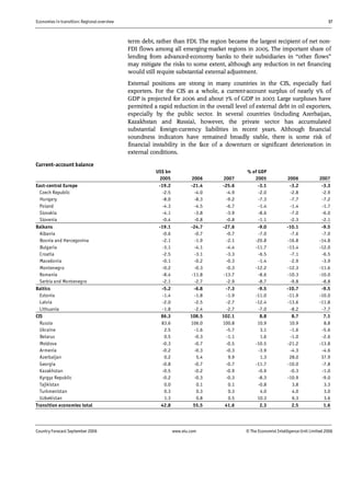 Economies in transition: Regional overview 37
Country Forecast September 2006 www.eiu.com © The Economist IntelligenceUnit Limited 2006
term debt, rather than FDI. The region became the largest recipient of net non-
FDI flows among all emerging-market regions in 2005. The important share of
lending from advanced-economy banks to their subsidiaries in “other flows”
may mitigate the risks to some extent, although any reduction in net financing
would still require substantial external adjustment.
External positions are strong in many countries in the CIS, especially fuel
exporters. For the CIS as a whole, a current-account surplus of nearly 9% of
GDP is projected for 2006 and about 7% of GDP in 2007. Large surpluses have
permitted a rapid reduction in the overall level of external debt in oil exporters,
especially by the public sector. In several countries (including Azerbaijan,
Kazakhstan and Russia), however, the private sector has accumulated
substantial foreign-currency liabilities in recent years. Although financial
soundness indicators have remained broadly stable, there is some risk of
financial instability in the face of a downturn or significant deterioration in
external conditions.
Current-account balance
US$ bn % of GDP
2005 2006 2007 2005 2006 2007
East-central Europe -19.2 -21.4 -25.6 -3.1 -3.2 -3.3
Czech Republic -2.5 -4.0 -4.9 -2.0 -2.8 -2.9
Hungary -8.0 -8.3 -9.2 -7.3 -7.7 -7.2
Poland -4.3 -4.5 -6.7 -1.4 -1.4 -1.7
Slovakia -4.1 -3.8 -3.9 -8.6 -7.0 -6.0
Slovenia -0.4 -0.8 -0.8 -1.1 -2.3 -2.1
Balkans -19.1 -24.7 -27.6 -9.0 -10.1 -9.5
Albania -0.6 -0.7 -0.7 -7.0 -7.6 -7.0
Bosnia and Hercegovina -2.1 -1.9 -2.1 -20.8 -16.8 -14.8
Bulgaria -3.1 -4.1 -4.4 -11.7 -13.4 -12.0
Croatia -2.5 -3.1 -3.3 -6.5 -7.1 -6.5
Macedonia -0.1 -0.2 -0.3 -1.4 -2.9 -3.9
Montenegro -0.2 -0.3 -0.3 -12.2 -12.3 -11.6
Romania -8.4 -11.8 -13.7 -8.6 -10.3 -10.0
Serbia and Montenegro -2.1 -2.7 -2.9 -8.7 -9.8 -8.8
Baltics -5.2 -6.8 -7.3 -9.5 -10.7 -9.5
Estonia -1.4 -1.8 -1.9 -11.0 -11.9 -10.0
Latvia -2.0 -2.5 -2.7 -12.4 -13.6 -11.8
Lithuania -1.8 -2.4 -2.7 -7.0 -8.2 -7.7
CIS 86.3 108.5 102.1 8.8 8.7 7.1
Russia 83.6 106.0 100.8 10.9 10.9 8.8
Ukraine 2.5 -1.6 -5.7 3.1 -1.6 -5.6
Belarus 0.5 -0.3 -1.1 1.6 -1.0 -2.6
Moldova -0.3 -0.7 -0.5 -10.5 -21.2 -13.8
Armenia -0.2 -0.3 -0.3 -3.9 -4.3 -4.6
Azerbaijan 0.2 5.4 9.9 1.3 28.0 37.9
Georgia -0.8 -0.7 -0.7 -11.7 -10.0 -7.8
Kazakhstan -0.5 -0.2 -0.9 -0.9 -0.3 -1.0
Kyrgyz Republic -0.2 -0.3 -0.3 -8.3 -10.9 -9.0
Tajikistan 0.0 0.1 0.1 -0.8 3.8 3.3
Turkmenistan 0.3 0.3 0.3 4.0 4.0 3.0
Uzbekistan 1.3 0.8 0.5 10.3 6.3 3.6
Transition economies total 42.8 55.5 41.6 2.3 2.5 1.6
 