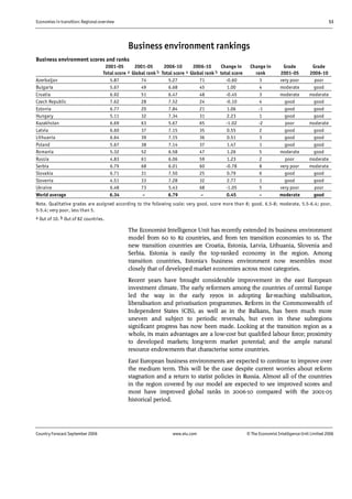 Economies in transition: Regional overview 53
Country Forecast September 2006 www.eiu.com © The Economist IntelligenceUnit Limited 2006
Business environment rankings
Business environment scores and ranks
2001-05
Total score a
2001-05
Global rank b
2006-10
Total score a
2006-10
Global rank b
Change in
total score
Change in
rank
Grade
2001-05
Grade
2006-10
Azerbaijan 5.87 74 5.27 71 -0.60 3 very poor poor
Bulgaria 5.67 49 6.68 45 1.00 4 moderate good
Croatia 6.92 51 6.47 48 -0.45 3 moderate moderate
Czech Republic 7.62 28 7.52 24 -0.10 4 good good
Estonia 6.77 20 7.84 21 1.06 -1 good good
Hungary 5.11 32 7.34 31 2.23 1 good good
Kazakhstan 6.69 63 5.67 65 -1.02 -2 poor moderate
Latvia 6.60 37 7.15 35 0.55 2 good good
Lithuania 6.64 39 7.15 36 0.51 3 good good
Poland 5.67 38 7.14 37 1.47 1 good good
Romania 5.32 52 6.58 47 1.26 5 moderate good
Russia 4.83 61 6.06 59 1.23 2 poor moderate
Serbia 6.79 68 6.01 60 -0.78 8 very poor moderate
Slovakia 6.71 31 7.50 25 0.79 6 good good
Slovenia 4.51 33 7.28 32 2.77 1 good good
Ukraine 6.48 73 5.43 68 -1.05 5 very poor poor
World average 6.34 – 6.79 – 0.45 – moderate good
Note. Qualitative grades are assigned according to the following scale: very good, score more than 8; good, 6.5-8; moderate, 5.5-6.4; poor,
5-5.4; very poor, less than 5.
a Out of 10. b Out of 82 countries.
The Economist Intelligence Unit has recently extended its business environment
model from 60 to 82 countries, and from ten transition economies to 16. The
new transition countries are Croatia, Estonia, Latvia, Lithuania, Slovenia and
Serbia. Estonia is easily the top-ranked economy in the region. Among
transition countries, Estonia's business environment now resembles most
closely that of developed market economies across most categories.
Recent years have brought considerable improvement in the east European
investment climate. The early reformers among the countries of central Europe
led the way in the early 1990s in adopting far-reaching stabilisation,
liberalisation and privatisation programmes. Reform in the Commonwealth of
Independent States (CIS), as well as in the Balkans, has been much more
uneven and subject to periodic reversals, but even in these subregions
significant progress has now been made. Looking at the transition region as a
whole, its main advantages are a low-cost but qualified labour force; proximity
to developed markets; long-term market potential; and the ample natural
resource endowments that characterise some countries.
East European business environments are expected to continue to improve over
the medium term. This will be the case despite current worries about reform
stagnation and a return to statist policies in Russia. Almost all of the countries
in the region covered by our model are expected to see improved scores and
most have improved global ranks in 2006-10 compared with the 2001-05
historical period.
 