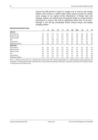 54 Economies in transition: Regional overview
Country Forecast September 2006 www.eiu.com © The Economist IntelligenceUnit Limited 2006
Annual real GDP growth is expect to average 4-5% in 2006-10 and average
inflation will continue to decline. More liberal policies towards the private
sector, changes in tax regimes, further liberalisation of foreign trade and
exchange regimes, and infrastructure development imply an average business
environment in 2006-10 that will be significantly better than in the past—
although it will still lag considerably behind western Europe and leading
emerging markets.
Business environment scores
I II III IV V VI VII VIII IX X XI
2001-05
North America 7.9 8.5 7.8 9.3 8.7 9.8 7.6 9.4 8.0 9.4 8.6
Western Europe 8.1 8.0 6.1 7.9 8.3 8.5 6.3 8.5 6.8 8.2 7.7
Eastern Europe 5.7 7.1 5.6 5.1 6.5 7.0 5.6 5.5 6.3 5.6 6.0
Asia 6.3 7.6 6.0 6.0 6.7 7.2 6.8 6.1 6.5 5.7 6.5
Latin America 5.3 6.7 4.8 5.3 6.4 6.7 5.4 5.3 6.1 4.8 5.7
Middle East & Africa 4.6 6.9 5.6 4.4 5.7 5.3 5.7 5.0 5.3 4.6 5.3
2006-2010
North America 8.1 8.2 8.2 9.3 8.7 9.6 7.8 9.4 8.2 9.6 8.7
Western Europe 8.3 8.3 6.5 8.3 8.5 8.8 6.7 9.1 6.9 8.6 8.0
Eastern Europe 6.2 7.5 5.9 6.3 7.0 8.1 6.4 6.5 6.6 6.4 6.7
Asia 6.2 7.6 6.4 6.7 7.2 8.0 7.1 7.0 6.7 6.4 6.9
Latin America 5.4 7.3 5.3 5.5 6.4 7.2 5.4 5.8 6.1 5.5 6.0
Middle East & Africa 4.9 7.2 5.9 5.1 6.3 6.2 6.4 5.7 5.4 5.2 5.8
Note. I = Political environment; II = Macroeconomic environment; III = Market opportunities; IV = Policy towards private enterprise and
competition; V Policy towards foreign investment; VI = Foreign trade and exchange controls; VII = Taxes; VIII = Financing; IX = The labour market;
X = Infrastructure; XI = Overall score.
 