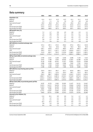 58 Economies in transition: Regional overview
Country Forecast September 2006 www.eiu.com © The Economist IntelligenceUnit Limited 2006
Data summary
2004 2005 2006 2007 2008 2009 2010
Population (m)
Balkansa 41.4 41.3 41.3 41.2 41.1 41.1 41.0
Balticsb 7.1 7.1 7.0 7.0 7.0 6.9 6.9
East-central Europec 65.9 65.8 65.7 65.7 65.6 65.5 65.4
CISd 214.5 213.8 213.2 212.6 212.0 211.5 210.9
East Europe (excl CIS)e 114.4 114.2 114.1 113.9 113.7 113.5 113.3
East Europe (incl CIS)f 328.9 328.0 327.3 326.5 325.7 325.0 324.2
GDP growth rates (%)
Balkansa 7.3 4.7 5.8 4.9 4.8 4.5 4.1
Balticsb 7.6 8.8 8.8 7.4 6.5 6.1 5.9
East-central Europec 5.0 4.3 5.2 4.6 4.2 4.0 4.0
CISd 8.1 6.3 7.0 6.2 5.6 5.1 4.9
East Europe (excl CIS)e 5.8 4.7 5.6 4.9 4.5 4.3 4.2
East Europe (incl CIS)f 7.1 5.6 6.4 5.7 5.2 4.8 4.6
GDP (US$ bn) at nominal exchange rates
Balkansa 157.4 187.1 215.5 256.6 275.5 293.1 312.0
Balticsb 47.5 54.6 63.6 76.5 81.2 85.6 91.0
East-central Europec 536.1 618.0 674.2 786.6 831.9 866.4 906.1
CISd 705.5 914.7 1,161.1 1,357.6 1,494.8 1,641.1 1,797.2
East Europe (excl CIS)e 741.0 859.7 953.2 1,119.8 1,188.5 1,245.2 1,309.1
East Europe (incl CIS)f 1,446.5 1,774.4 2,114.3 2,477.4 2,683.3 2,886.4 3,106.3
GDP per head (US$) at nominal exchange rates
Balkansa 3,799 4,531 5,220 6,228 6,698 7,139 7,612
Balticsb 6,672 7,708 9,034 10,936 11,667 12,386 13,236
East-central Europec 8,139 9,390 10,253 11,977 12,681 13,224 13,848
CISd 3,289 4,278 5,446 6,386 7,052 7,761 8,523
East Europe (excl CIS)e 6,476 7,528 8,356 9,833 10,454 10,972 11,555
East Europe (incl CIS)f 4,398 5,409 6,461 7,589 8,239 8,882 9,583
GDP (US$ bn) at purchasing power parities
Balkansa 335.9 362.2 394.7 427.1 461.8 498.1 534.8
Balticsb 90.2 101.1 113.2 125.4 138.1 151.2 165.1
East-central Europec 918.3 986.7 1,069.0 1,152.6 1,240.2 1,332.0 1,429.6
CISd 1,892.7 2,073.3 2,287.6 2,510.5 2,742.8 2,971.8 3,214.1
East Europe (excl CIS)e 1,344.4 1,450.0 1,576.9 1,705.1 1,840.1 1,981.3 2,129.6
East Europe (incl CIS)f 3,237.1 3,523.3 3,864.5 4,215.6 4,582.8 4,953.0 5,343.7
GDP per head (US$) at purchasing power parities
Balkansa 8,107 8,770 9,563 10,365 11,227 12,131 13,047
Balticsb 12,673 14,277 16,078 17,914 19,846 21,870 24,025
East-central Europec 13,943 14,992 16,258 17,549 18,906 20,329 21,849
CISd 8,824 9,696 10,730 11,810 12,939 14,053 15,243
East Europe (excl CIS)e 11,751 12,697 13,824 14,972 16,185 17,457 18,796
East Europe (incl CIS)f 9,842 10,741 11,809 12,913 14,072 15,242 16,485
Consumer price inflation (%)
Balkansa 11.6 10.1 9.0 6.8 5.4 4.7 4.1
Balticsb 3.0 4.2 4.4 3.6 3.2 2.8 2.8
East-central Europec 4.3 2.4 2.3 3.0 2.6 2.4 2.3
CISd 10.3 12.5 9.4 9.2 8.0 7.3 6.9
East Europe (excl CIS)e 5.8 4.2 3.8 3.7 3.1 2.8 2.5
East Europe (incl CIS)f 8.4 9.0 7.1 7.0 6.1 5.5 5.2
 