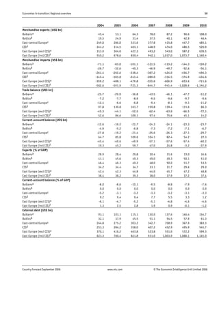 Economies in transition: Regional overview 59
Country Forecast September 2006 www.eiu.com © The Economist IntelligenceUnit Limited 2006
2004 2005 2006 2007 2008 2009 2010
Merchandise exports (US$ bn)
Balkansa 45.4 53.1 64.3 78.0 87.2 96.6 108.0
Balticsb 19.5 24.9 31.4 37.5 40.1 42.9 46.4
East-central Europec 249.0 286.0 331.6 377.8 415.8 447.7 485.1
CISd 241.2 314.5 403.1 448.9 474.0 486.5 520.9
East Europe (excl CIS)e 313.9 364.0 427.3 493.2 543.0 587.2 639.5
East Europe (incl CIS)f 555.2 678.6 830.4 942.1 1,017.0 1,073.7 1,160.4
Merchandise imports (US$ bn)
Balkansa -71.1 -83.0 -101.1 -121.5 -133.2 -144.3 -159.2
Balticsb -26.7 -32.6 -40.3 -46.9 -49.7 -52.6 -56.1
East-central Europec -261.4 -292.6 -338.4 -387.2 -424.0 -456.7 -496.3
CISd -143.4 -183.8 -241.4 -289.0 -334.5 -374.9 -434.6
East Europe (excl CIS)e -359.2 -408.1 -479.8 -555.6 -606.9 -653.6 -711.6
East Europe (incl CIS)f -502.6 -591.9 -721.3 -844.7 -941.4 -1,028.6 -1,146.2
Trade balance (US$ bn)
Balkansa -25.7 -29.9 -36.8 -43.5 -46.1 -47.7 -51.2
Balticsb -7.2 -7.7 -8.9 -9.5 -9.6 -9.7 -9.6
East-central Europec -12.4 -6.6 -6.8 -9.4 -8.1 -9.1 -11.2
CISd 97.8 130.8 161.7 159.8 139.4 111.6 86.3
East Europe (excl CIS)e -45.3 -44.1 -52.5 -62.4 -63.9 -66.5 -72.1
East Europe (incl CIS)f 52.6 86.6 109.1 97.4 75.6 45.1 14.2
Current-account balance (US$ bn)
Balkansa -12.6 -16.2 -21.7 -24.3 -24.1 -23.3 -23.7
Balticsb -4.9 -5.2 -6.8 -7.3 -7.2 -7.1 -6.7
East-central Europec -27.8 -19.2 -21.4 -25.6 -26.3 -27.1 -29.7
CISd 64.7 85.8 109.6 104.1 82.4 54.2 22.3
East Europe (excl CIS)e -45.4 -40.6 -49.9 -57.1 -57.6 -57.4 -60.2
East Europe (incl CIS)f 19.3 45.2 59.7 47.0 24.8 -3.2 -37.9
Exports (% of GDP)
Balkansa 28.9 28.4 29.8 30.4 31.6 33.0 34.6
Balticsb 41.1 45.6 49.3 49.0 49.3 50.1 51.0
East-central Europec 46.4 46.3 49.2 48.0 50.0 51.7 53.5
CISd 34.2 34.4 34.7 33.1 31.7 29.6 29.0
East Europe (excl CIS)e 42.4 42.3 44.8 44.0 45.7 47.2 48.8
East Europe (incl CIS)f 38.4 38.2 39.3 38.0 37.9 37.2 37.4
Current-account balance (% of GDP)
Balkansa -8.0 -8.6 -10.1 -9.5 -8.8 -7.9 -7.6
Balticsb 0.0 0.0 0.0 0.0 0.0 0.0 0.0
East-central Europec -5.2 -3.1 -3.2 -3.3 -3.2 -3.1 -3.3
CISd 9.2 9.4 9.4 7.7 5.5 3.3 1.2
East Europe (excl CIS)e -6.1 -4.7 -5.2 -5.1 -4.8 -4.6 -4.6
East Europe (incl CIS)f 1.3 2.5 2.8 1.9 0.9 -0.1 -1.2
External debt (US$ bn)
Balkansa 93.1 103.1 115.1 130.0 137.6 146.4 154.7
Balticsb 32.1 37.9 45.5 51.1 54.5 57.9 61.3
East-central Europec 244.8 275.2 303.2 342.7 358.9 367.9 383.3
CISd 253.3 284.2 358.0 407.2 452.9 495.9 545.7
East Europe (excl CIS)e 370.1 416.2 463.8 523.8 551.0 572.2 599.3
East Europe (incl CIS)f 623.3 700.4 821.8 931.0 1,003.9 1,068.1 1,145.0
 