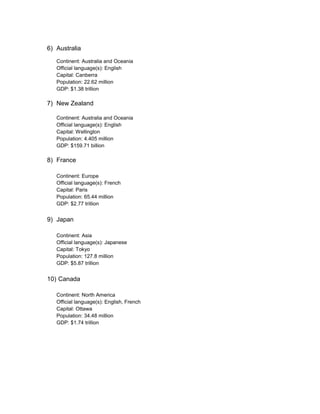 6) Australia
Continent: Australia and Oceania
Official language(s): English
Capital: Canberra
Population: 22.62 million
GDP: $1.38 trillion
7) New Zealand
Continent: Australia and Oceania
Official language(s): English
Capital: Wellington
Population: 4.405 million
GDP: $159.71 billion
8) France
Continent: Europe
Official language(s): French
Capital: Paris
Population: 65.44 million
GDP: $2.77 trillion
9) Japan
Continent: Asia
Official language(s): Japanese
Capital: Tokyo
Population: 127.8 million
GDP: $5.87 trillion
10) Canada
Continent: North America
Official language(s): English, French
Capital: Ottawa
Population: 34.48 million
GDP: $1.74 trillion
 