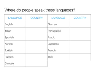 Where do people speak these languages?
LANGUAGE COUNTRY LANGUAGE COUNTRY
English German
Italian Portuguese
Spanish Arabic
Korean Japanese
Turkish French
Russian Thai
Chinese
 