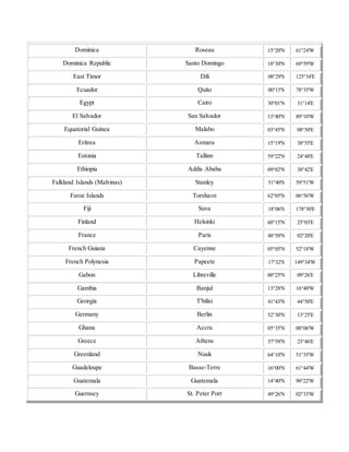 Dominica Roseau 15°20'N 61°24'W
Dominica Republic Santo Domingo 18°30'N 69°59'W
East Timor Dili 08°29'S 125°34'E
Ecuador Quito 00°15'S 78°35'W
Egypt Cairo 30°01'N 31°14'E
El Salvador San Salvador 13°40'N 89°10'W
Equatorial Guinea Malabo 03°45'N 08°50'E
Eritrea Asmara 15°19'N 38°55'E
Estonia Tallinn 59°22'N 24°48'E
Ethiopia Addis Ababa 09°02'N 38°42'E
Falkland Islands (Malvinas) Stanley 51°40'S 59°51'W
Faroe Islands Torshavn 62°05'N 06°56'W
Fiji Suva 18°06'S 178°30'E
Finland Helsinki 60°15'N 25°03'E
France Paris 48°50'N 02°20'E
French Guiana Cayenne 05°05'N 52°18'W
French Polynesia Papeete 17°32'S 149°34'W
Gabon Libreville 00°25'N 09°26'E
Gambia Banjul 13°28'N 16°40'W
Georgia T'bilisi 41°43'N 44°50'E
Germany Berlin 52°30'N 13°25'E
Ghana Accra 05°35'N 00°06'W
Greece Athens 37°58'N 23°46'E
Greenland Nuuk 64°10'N 51°35'W
Guadeloupe Basse-Terre 16°00'N 61°44'W
Guatemala Guatemala 14°40'N 90°22'W
Guernsey St. Peter Port 49°26'N 02°33'W
 