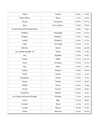 Guinea Conakry 09°29'N 13°49'W
Guinea-Bissau Bissau 11°45'N 15°45'W
Guyana Georgetown 06°50'N 58°12'W
Haiti Port-au-Prince 18°40'N 72°20'W
Heard Island and McDonald Islands 53°00'S 74°00'E
Honduras Tegucigalpa 14°05'N 87°14'W
Hungary Budapest 47°29'N 19°05'E
Iceland Reykjavik 64°10'N 21°57'W
India New Delhi 28°37'N 77°13'E
Indonesia Jakarta 06°09'S 106°49'E
Iran (Islamic Republic of) Tehran 35°44'N 51°30'E
Iraq Baghdad 33°20'N 44°30'E
Ireland Dublin 53°21'N 06°15'W
Israel Jerusalem 31°47'N 35°12'E
Italy Rome 41°54'N 12°29'E
Jamaica Kingston 18°00'N 76°50'W
Jordan Amman 31°57'N 35°52'E
Kazakhstan Astana 51°10'N 71°30'E
Kenya Nairobi 01°17'S 36°48'E
Kiribati Tarawa 01°30'N 173°00'E
Kuwait Kuwait 29°30'N 48°00'E
Kyrgyzstan Bishkek 42°54'N 74°46'E
Lao People's Democratic Republic Vientiane 17°58'N 102°36'E
Latvia Riga 56°53'N 24°08'E
Lebanon Beirut 33°53'N 35°31'E
Lesotho Maseru 29°18'S 27°30'E
Liberia Monrovia 06°18'N 10°47'W
 