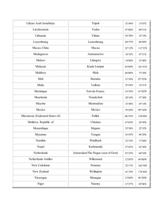 Libyan Arab Jamahiriya Tripoli 32°49'N 13°07'E
Liechtenstein Vaduz 47°08'N 09°31'E
Lithuania Vilnius 54°38'N 25°19'E
Luxembourg Luxembourg 49°37'N 06°09'E
Macao, China Macau 22°12'N 113°33'E
Madagascar Antananarivo 18°55'S 47°31'E
Malawi Lilongwe 14°00'S 33°48'E
Malaysia Kuala Lumpur 03°09'N 101°41'E
Maldives Male 04°00'N 73°28'E
Mali Bamako 12°34'N 07°55'W
Malta Valletta 35°54'N 14°31'E
Martinique Fort-de-France 14°36'N 61°02'W
Mauritania Nouakchott 20°10'S 57°30'E
Mayotte Mamoudzou 12°48'S 45°14'E
Mexico Mexico 19°20'N 99°10'W
Micronesia (Federated States of) Palikir 06°55'N 158°09'E
Moldova, Republic of Chisinau 47°02'N 28°50'E
Mozambique Maputo 25°58'S 32°32'E
Myanmar Yangon 16°45'N 96°20'E
Namibia Windhoek 22°35'S 17°04'E
Nepal Kathmandu 27°45'N 85°20'E
Netherlands Amsterdam/The Hague (seat of Gvnt) 52°23'N 04°54'E
Netherlands Antilles Willemstad 12°05'N 69°00'W
New Caledonia Noumea 22°17'S 166°30'E
New Zealand Wellington 41°19'S 174°46'E
Nicaragua Managua 12°06'N 86°20'W
Niger Niamey 13°27'N 02°06'E
 