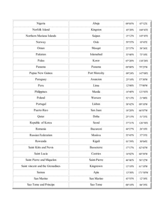 Nigeria Abuja 09°05'N 07°32'E
Norfolk Island Kingston 45°20'S 168°43'E
Northern Mariana Islands Saipan 15°12'N 145°45'E
Norway Oslo 59°55'N 10°45'E
Oman Masqat 23°37'N 58°36'E
Pakistan Islamabad 33°40'N 73°10'E
Palau Koror 07°20'N 134°28'E
Panama Panama 09°00'N 79°25'W
Papua New Guinea Port Moresby 09°24'S 147°08'E
Paraguay Asuncion 25°10'S 57°30'W
Peru Lima 12°00'S 77°00'W
Philippines Manila 14°40'N 121°03'E
Poland Warsaw 52°13'N 21°00'E
Portugal Lisbon 38°42'N 09°10'W
Puerto Rico San Juan 18°28'N 66°07'W
Qatar Doha 25°15'N 51°35'E
Republic of Korea Seoul 37°31'N 126°58'E
Romania Bucuresti 44°27'N 26°10'E
Russian Federation Moskva 55°45'N 37°35'E
Rawanda Kigali 01°59'S 30°04'E
Saint Kitts and Nevis Basseterre 17°17'N 62°43'W
Saint Lucia Castries 14°02'N 60°58'W
Saint Pierre and Miquelon Saint-Pierre 46°46'N 56°12'W
Saint vincent and the Grenadines Kingstown 13°10'N 61°10'W
Samoa Apia 13°50'S 171°50'W
San Marino San Marino 43°55'N 12°30'E
Sao Tome and Principe Sao Tome 00°10'N 06°39'E
 