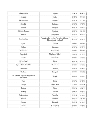 Saudi Arabia Riyadh 24°41'N 46°42'E
Senegal Dakar 14°34'N 17°29'W
Sierra Leone Freetown 08°30'N 13°17'W
Slovakia Bratislava 48°10'N 17°07'E
Slovenia Ljubljana 46°04'N 14°33'E
Solomon Islands Honiara 09°27'S 159°57'E
Somalia Mogadishu 02°02'N 45°25'E
South Africa
Pretoria (adm.) / Cap Town (Legislative) /
Bloemfontein (Judicial)
25°44'S 28°12'E
Spain Madrid 40°25'N 03°45'W
Sudan Khartoum 15°31'N 32°35'E
Suriname Paramaribo 05°50'N 55°10'W
Swaziland Mbabane (Adm.) 26°18'S 31°06'E
Sweden Stockholm 59°20'N 18°03'E
Switzerland Bern 46°57'N 07°28'E
Syrian Arab Republic Damascus 33°30'N 36°18'E
Tajikistan Dushanbe 38°33'N 68°48'E
Thailand Bangkok 13°45'N 100°35'E
The Former Yugoslav Republic of
Macedonia
Skopje 42°01'N 21°26'E
Togo Lome 06°09'N 01°20'E
Tonga Nuku'alofa 21°10'S 174°00'W
Tunisia Tunis 36°50'N 10°11'E
Turkey Ankara 39°57'N 32°54'E
Turkmenistan Ashgabat 38°00'N 57°50'E
Tuvalu Funafuti 08°31'S 179°13'E
Uganda Kampala 00°20'N 32°30'E
Ukraine Kiev (Rus) 50°30'N 30°28'E
 
