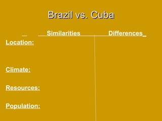 Brazil vs. CubaBrazil vs. Cuba
Similarities Differences_
Location:
Climate:
Resources:
Population:
 