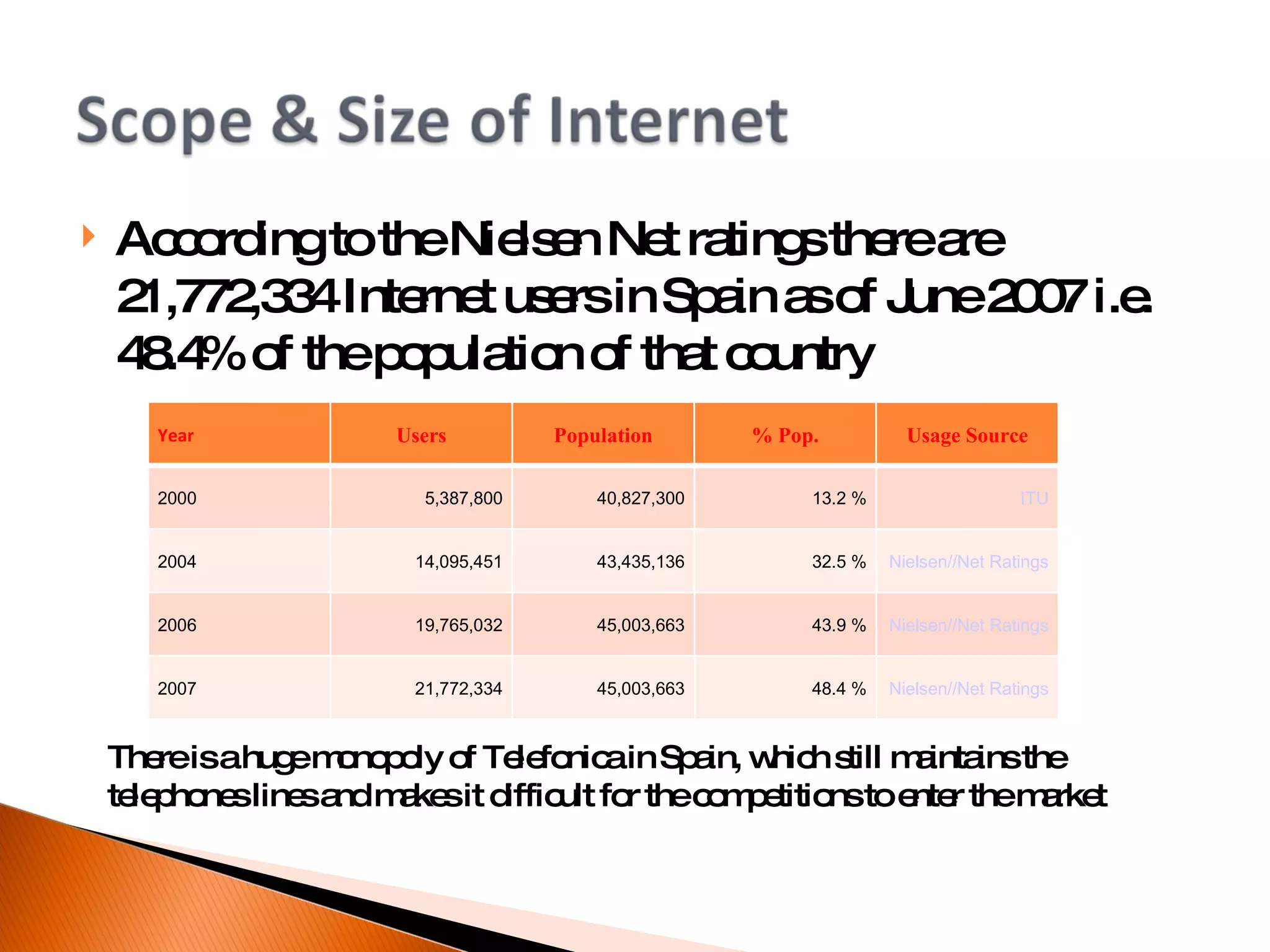 According to the Nielsen Net ratings there are 21,772,334 Internet users in Spain as of June 2007 i.e. 48.4% of the population of that country There is a huge monopoly of Telefonica in Spain, which still maintains the telephones lines and makes it difficult for the competitions to enter the market Year Users Population % Pop. Usage Source 2000 5,387,800 40,827,300 13.2 % ITU 2004 14,095,451 43,435,136 32.5 % Nielsen//Net Ratings 2006 19,765,032 45,003,663 43.9 % Nielsen//Net Ratings 2007 21,772,334 45,003,663 48.4 % Nielsen//Net Ratings 