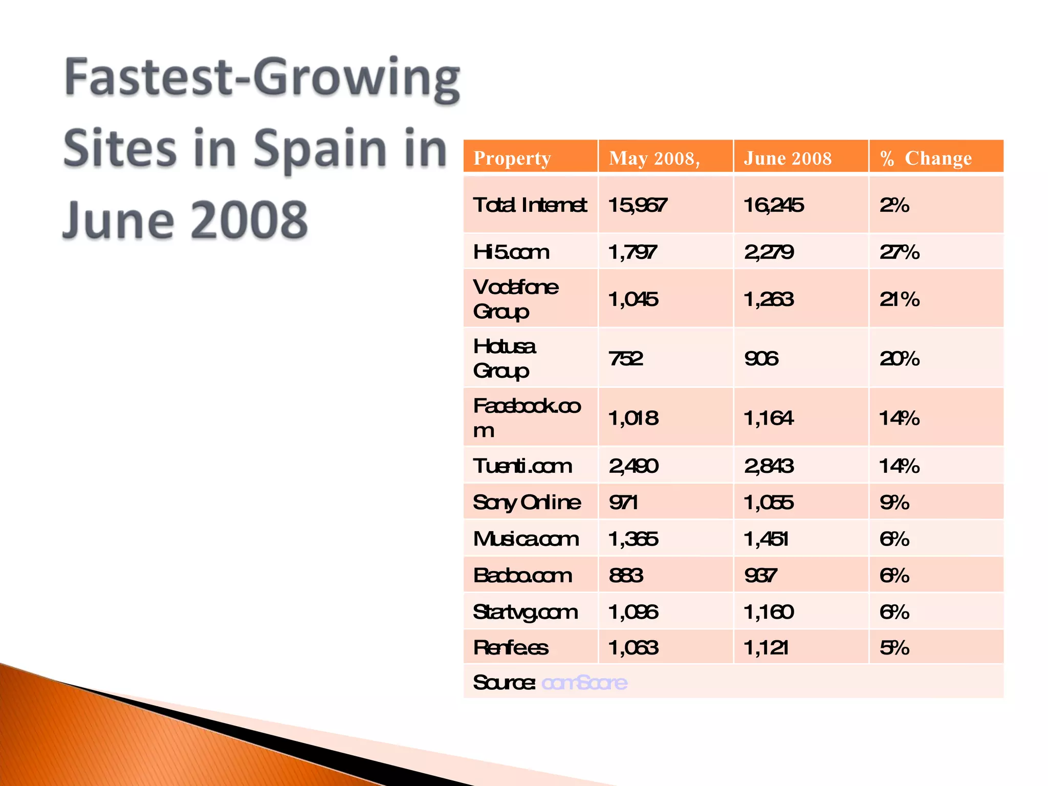 Property May 2008, June 2008 % Change Total Internet 15,967 16,245 2% Hi5.com 1,797 2,279 27% Vodafone Group 1,045 1,263 21% Hotusa Group 752 906 20% Facebook.com 1,018 1,164 14% Tuenti.com 2,490 2,843 14% Sony Online 971 1,055 9% Musica.com 1,365 1,451 6% Badoo.com 883 937 6% Startvg.com 1,096 1,160 6% Renfe.es 1,063 1,121 5% Source:  comScore 