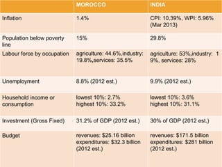 MOROCCO INDIA
Inflation 1.4% CPI: 10.39%, WPI: 5.96%
(Mar 2013)
Population below poverty
line
15% 29.8%
Labour force by occupation agriculture: 44.6%,industry:
19.8%,services: 35.5%
agriculture: 53%,industry: 1
9%, services: 28%
Unemployment 8.8% (2012 est.) 9.9% (2012 est.)
Household income or
consumption
lowest 10%: 2.7%
highest 10%: 33.2%
lowest 10%: 3.6%
highest 10%: 31.1%
Investment (Gross Fixed) 31.2% of GDP (2012 est.) 30% of GDP (2012 est.)
Budget revenues: $25.16 billion
expenditures: $32.3 billion
(2012 est.)
revenues: $171.5 billion
expenditures: $281 billion
(2012 est.)
 