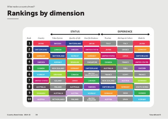 COUNTRY BRAND INDEX 2014_2015 by FutureBrand - BTO 2014