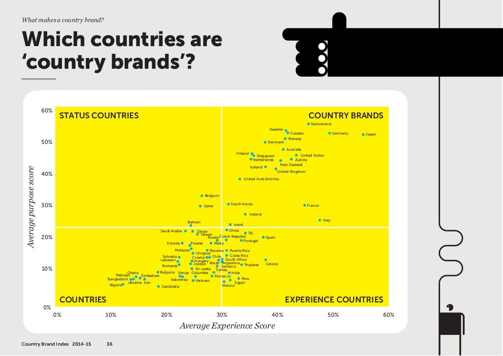 What makes a country brand?