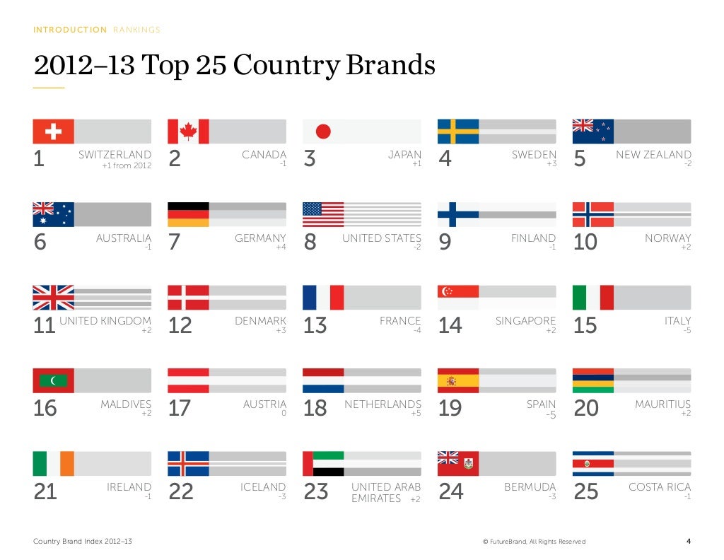 Country Brand Index 2012 2013 by FUTUREBRAND