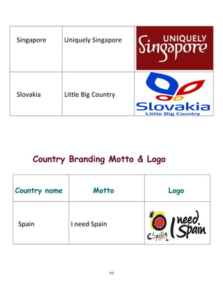 Singapore Uniquely Singapore
Slovakia Little Big Country
Country Branding Motto & Logo
Country name Motto Logo
Spain I need Spain
xii
 