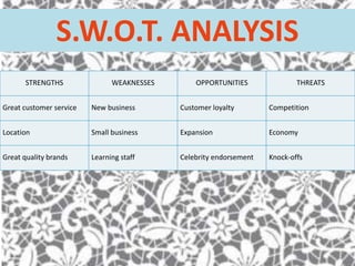 S.W.O.T. ANALYSIS
STRENGTHS

WEAKNESSES

OPPORTUNITIES

THREATS

Great customer service

New business

Customer loyalty

Competition

Location

Small business

Expansion

Economy

Great quality brands

Learning staff

Celebrity endorsement

Knock-offs

 
