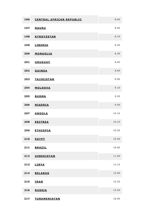 196 CENTRAL AFRICAN REPU BLIC 8.00
197 NAURU 8.00
198 KYRGYZSTAN 8.10
199 LIBERIA 8.20
200 MONGOLIA 8.30
201 URUGUAY 8.60
202 GUINEA 8.60
203 TAJIKISTAN 8.90
204 MOLDOVA 9.10
205 BURMA 9.20
206 NIGERIA 9.50
207 ANGOLA 10.10
208 ERITREA 10.10
209 ETHIOPIA 10.30
210 EGYPT 10.40
211 BRAZIL 10.60
212 UZBEKISTAN 11.00
213 LIBYA 12.10
214 BELARUS 15.00
215 IRAN 15.30
216 RUSSIA 15.40
217 TURKMENISTAN 16.00
 