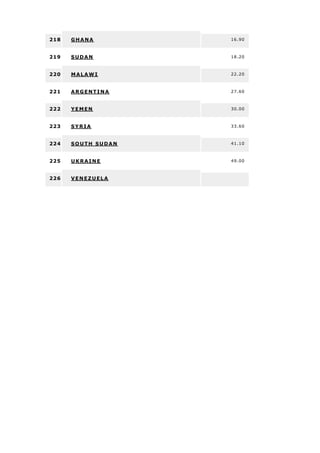 218 GHANA 16.90
219 SUDAN 18.20
220 MALAWI 22.20
221 ARGENTINA 27.60
222 YEMEN 30.00
223 SYRIA 33.60
224 SOUTH SUDAN 41.10
225 UKRAINE 49.00
226 VENEZUELA
 