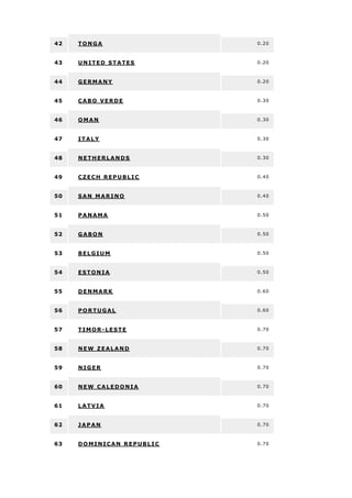 42 TONGA 0.20
43 UNITED STATES 0.20
44 GERMANY 0.20
45 CABO VERDE 0.30
46 OMAN 0.30
47 ITALY 0.30
48 NETHERLANDS 0.30
49 CZECH REPUBLIC 0.40
50 SAN MARINO 0.40
51 PANAMA 0.50
52 GABON 0.50
53 BELGIUM 0.50
54 ESTONIA 0.50
55 DENMARK 0.60
56 PORTUGAL 0.60
57 TIMOR-LESTE 0.70
58 NEW ZEALAND 0.70
59 NIGER 0.70
60 NEW CALEDONIA 0.70
61 LATVIA 0.70
62 JAPAN 0.70
63 DOMINICAN REPUBLIC 0.70
 