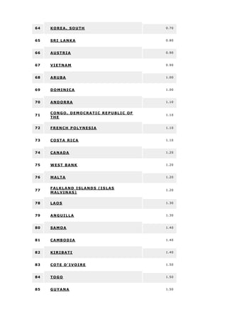 64 KOREA, SOUTH 0.70
65 SRI LANKA 0.80
66 AUSTRIA 0.90
67 VIETNAM 0.90
68 ARUBA 1.00
69 DOMINICA 1.00
70 ANDORRA 1.10
71
CONGO, DEMOCRATIC RE PUBLIC OF
THE
1.10
72 FRENCH POLYNESIA 1.10
73 COSTA RICA 1.10
74 CANADA 1.20
75 WEST BANK 1.20
76 MALTA 1.20
77
FALKLAND ISLANDS (IS LAS
MALVINAS)
1.20
78 LAOS 1.30
79 ANGUILLA 1.30
80 SAMOA 1.40
81 CAMBODIA 1.40
82 KIRIBATI 1.40
83 COTE D'IVOIRE 1.50
84 TOGO 1.50
85 GUYANA 1.50
 
