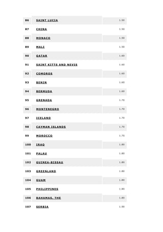 86 SAINT LUCIA 1.50
87 CHINA 1.50
88 MONACO 1.50
89 MALI 1.50
90 QATAR 1.60
91 SAINT KITTS AND NEVI S 1.60
92 COMOROS 1.60
93 BENIN 1.60
94 BERMUDA 1.60
95 GRENADA 1.70
96 MONTENEGRO 1.70
97 ICELAND 1.70
98 CAYMAN ISLANDS 1.70
99 MOROCCO 1.70
100 IRAQ 1.80
101 PALAU 1.80
102 GUINEA-BISSAU 1.80
103 GREENLAND 1.80
104 GUAM 1.80
105 PHILIPPINES 1.80
106 BAHAMAS, THE 1.80
107 SERBIA 1.90
 