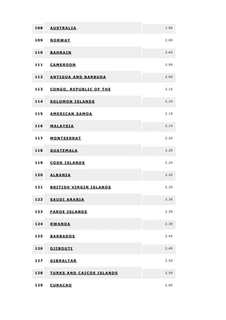 108 AUSTRALIA 1.90
109 NORWAY 2.00
110 BAHRAIN 2.00
111 CAMEROON 2.00
112 ANTIGUA AND BARBUDA 2.00
113 CONGO, REPUBLIC OF T HE 2.10
114 SOLOMON ISLANDS 2.10
115 AMERICAN SAMOA 2.10
116 MALAYSIA 2.10
117 MONTSERRAT 2.20
118 GUATEMALA 2.20
119 COOK ISLANDS 2.20
120 ALBANIA 2.20
121 BRITISH VIRGIN ISLAN DS 2.30
122 SAUDI ARABIA 2.30
123 FAROE ISLANDS 2.30
124 RWANDA 2.30
125 BARBADOS 2.40
126 DJIBOUTI 2.40
127 GIBRALTAR 2.50
128 TURKS AND CAICOS ISL ANDS 2.50
129 CURACAO 2.60
 